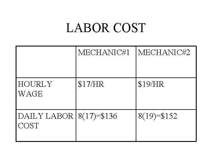 LABOR COST MECHANIC#1 MECHANIC#2 HOURLY WAGE $17/HR DAILY LABOR 8(17)=$136 COST $19/HR 8(19)=$152 