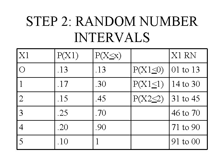 STEP 2: RANDOM NUMBER INTERVALS X 1 P(X 1) P(X<x) X 1 RN O