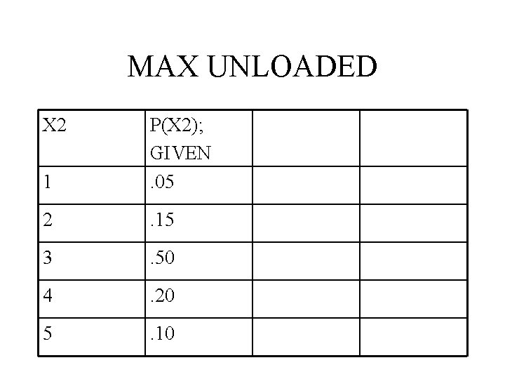 MAX UNLOADED X 2 1 P(X 2); GIVEN. 05 2 . 15 3 .