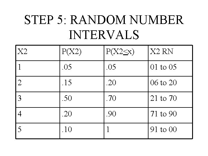 STEP 5: RANDOM NUMBER INTERVALS X 2 P(X 2) P(X 2<x) X 2 RN