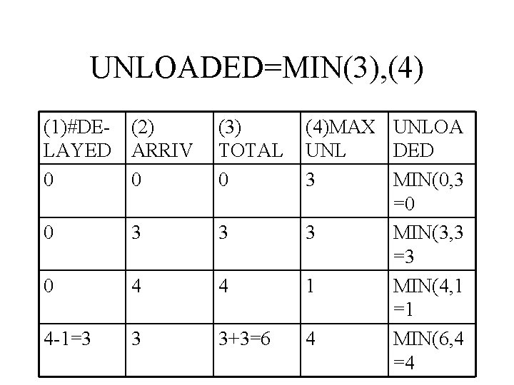 UNLOADED=MIN(3), (4) (1)#DE- (2) LAYED ARRIV 0 0 (3) TOTAL 0 0 3 3