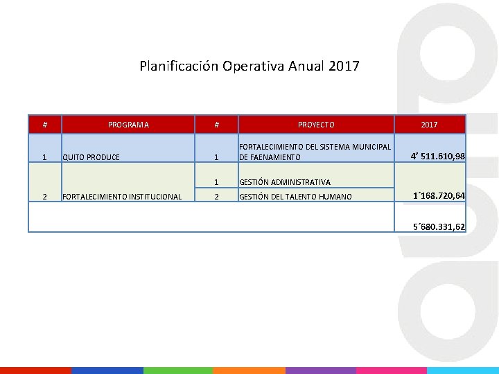 Planificación Operativa Anual 2017 # 1 2 PROGRAMA QUITO PRODUCE FORTALECIMIENTO INSTITUCIONAL # PROYECTO