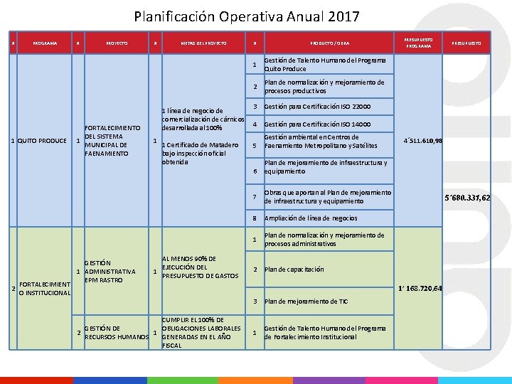 Planificación Operativa Anual 2017 # PROGRAMA 1 QUITO PRODUCE 2 FORTALECIMIENT O INSTITUCIONAL #