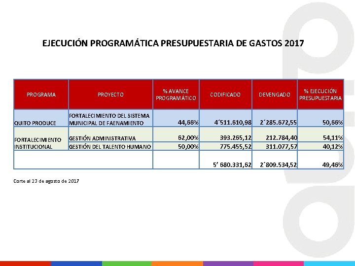 EJECUCIÓN PROGRAMÁTICA PRESUPUESTARIA DE GASTOS 2017 PROGRAMA PROYECTO % AVANCE PROGRAMÁTICO CODIFICADO DEVENGADO %