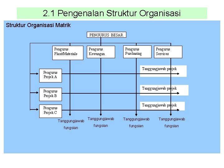 2. 1 Pengenalan Struktur Organisasi Matrik PENGURUS BESAR Pengurus Plant/Materials Pengurus Kewangan Pengurus Purchasing