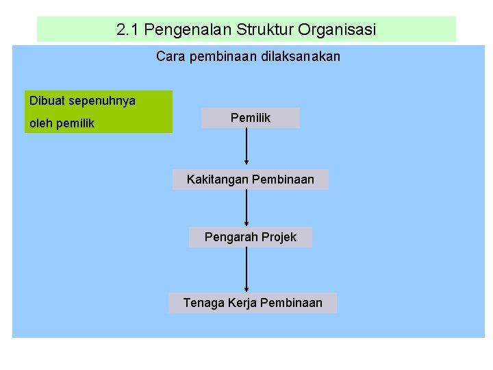 2. 1 Pengenalan Struktur Organisasi Cara pembinaan dilaksanakan Dibuat sepenuhnya oleh pemilik Pemilik Kakitangan