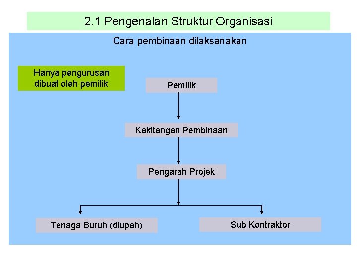 2. 1 Pengenalan Struktur Organisasi Cara pembinaan dilaksanakan Hanya pengurusan dibuat oleh pemilik Pemilik