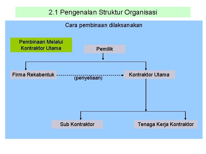 2. 1 Pengenalan Struktur Organisasi Cara pembinaan dilaksanakan Pembinaan Melalui Kontraktor Utama Firma Rekabentuk