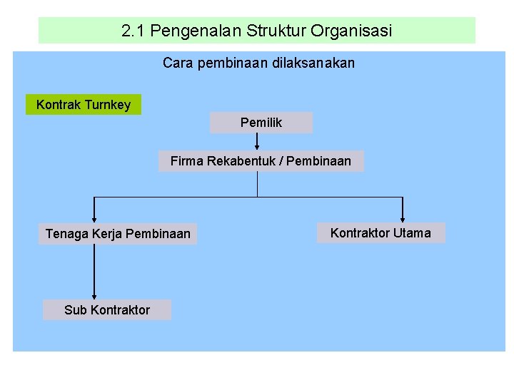 2. 1 Pengenalan Struktur Organisasi Cara pembinaan dilaksanakan Kontrak Turnkey Pemilik Firma Rekabentuk /