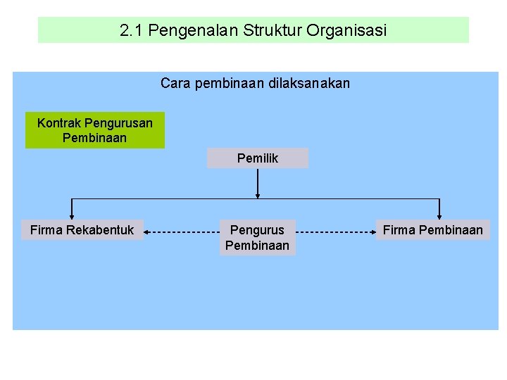 2. 1 Pengenalan Struktur Organisasi Cara pembinaan dilaksanakan Kontrak Pengurusan Pembinaan Pemilik Firma Rekabentuk