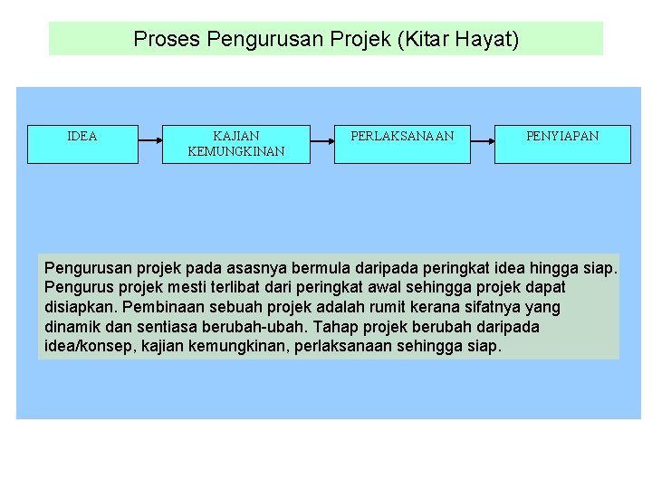 Proses Pengurusan Projek (Kitar Hayat) IDEA KAJIAN KEMUNGKINAN PERLAKSANAAN PENYIAPAN Pengurusan projek pada asasnya
