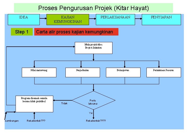 Proses Pengurusan Projek (Kitar Hayat) IDEA Step 1 KAJIAN KEMUNGKINAN PERLAKSANAAN PENYIAPAN Carta alir