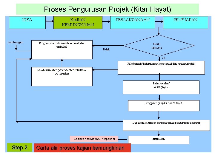 Proses Pengurusan Projek (Kitar Hayat) IDEA sambungan KAJIAN KEMUNGKINAN Program disemak semula kerana tidak