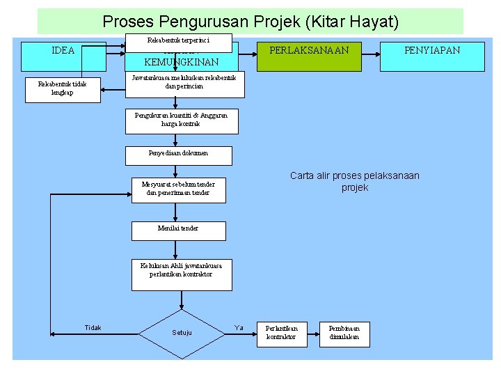 Proses Pengurusan Projek (Kitar Hayat) Rekabentuk terperinci IDEA KAJIAN KEMUNGKINAN Rekabentuk tidak lengkap PERLAKSANAAN