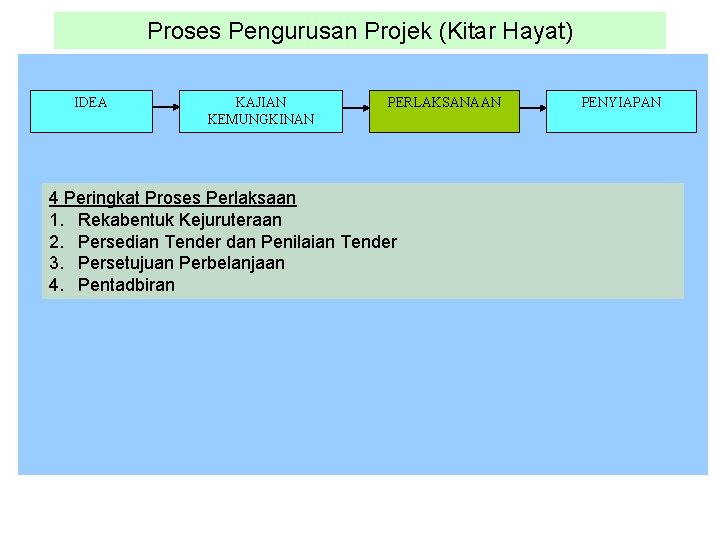 Proses Pengurusan Projek (Kitar Hayat) IDEA KAJIAN KEMUNGKINAN PERLAKSANAAN 4 Peringkat Proses Perlaksaan 1.