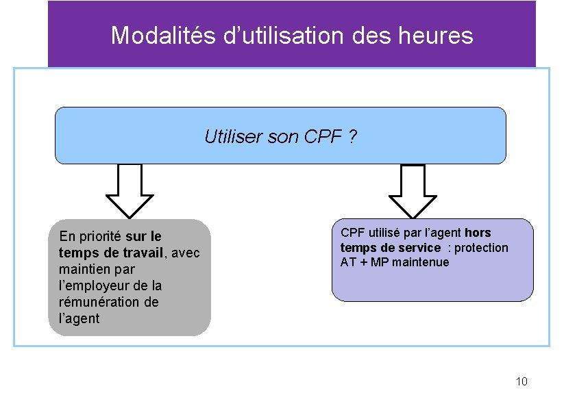 Modalités d’utilisation des heures Utiliser son CPF ? En priorité sur le temps de