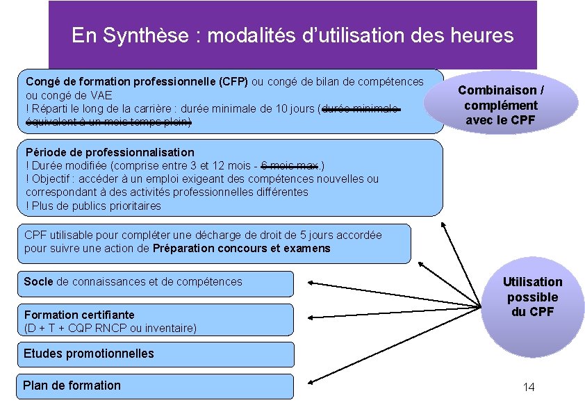 En Synthèse : modalités d’utilisation des heures Congé de formation professionnelle (CFP) ou congé