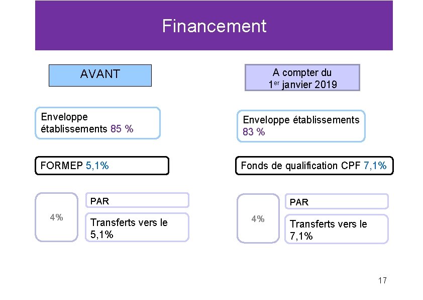 Financement A compter du 1 er janvier 2019 AVANT Enveloppe établissements 85 % Enveloppe