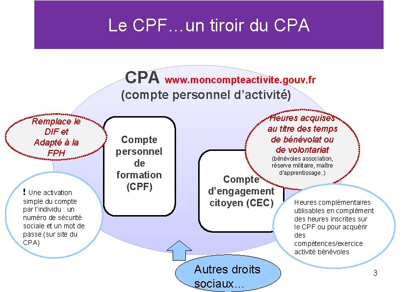 Le CPF…un tiroir du CPA www. moncompteactivite. gouv. fr (compte personnel d’activité) Remplace le