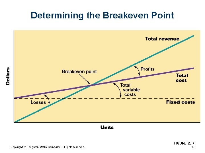 Determining the Breakeven Point FIGURE 20. 7 Copyright © Houghton Mifflin Company. All rights