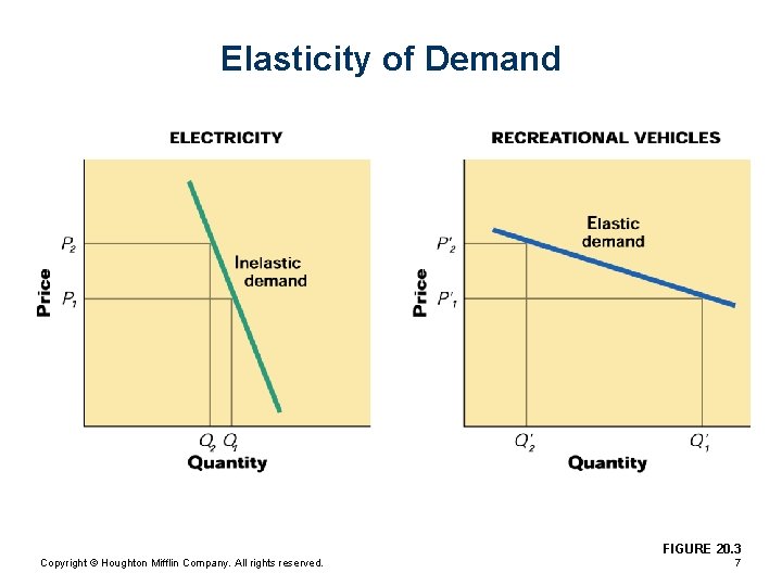 Elasticity of Demand FIGURE 20. 3 Copyright © Houghton Mifflin Company. All rights reserved.