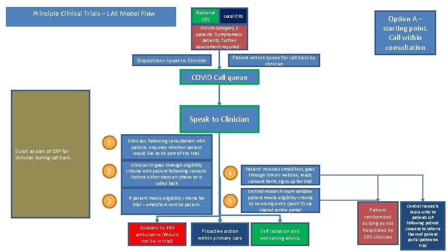 Principle Clinical Trials – LAS Model Flow National CRS Local CRS Option A –