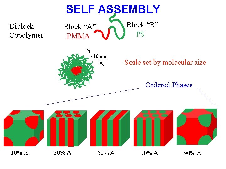 SELF ASSEMBLY Diblock Copolymer Block “B” PS Block “A” PMMA ~10 nm Scale set