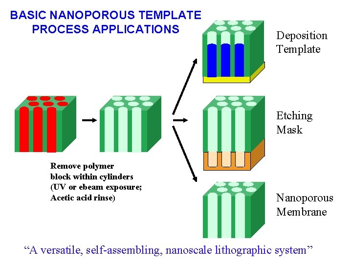 BASIC NANOPOROUS TEMPLATE PROCESS APPLICATIONS Deposition Template Etching Mask Remove polymer block within cylinders