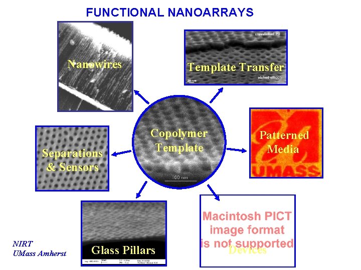 FUNCTIONAL NANOARRAYS Nanowires Separations & Sensors NIRT UMass Amherst Template Transfer Copolymer Template Glass