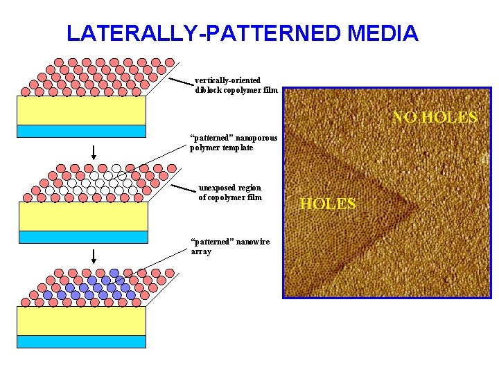 LATERALLY-PATTERNED MEDIA vertically-oriented diblock copolymer film NO HOLES “patterned” nanoporous polymer template unexposed region