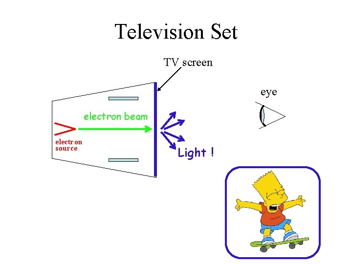 Television Set TV screen eye electron beam electron source Light ! 
