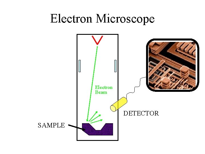 Electron Microscope Electron Beam DETECTOR SAMPLE 