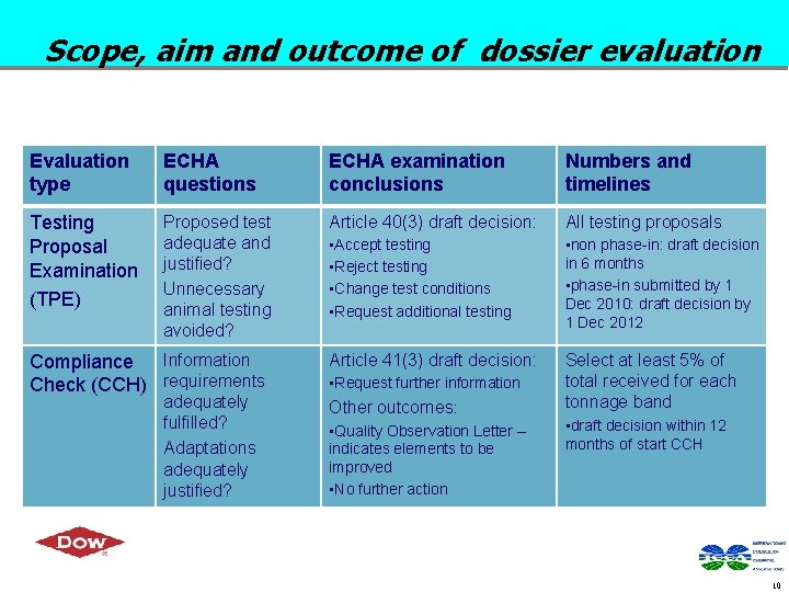 Scope, aim and outcome of dossier evaluation Evaluation type ECHA questions ECHA examination conclusions