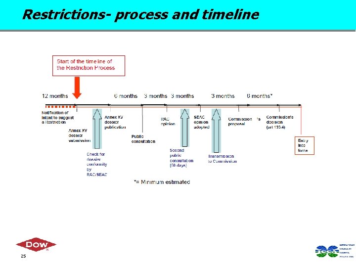 Restrictions- process and timeline 25 