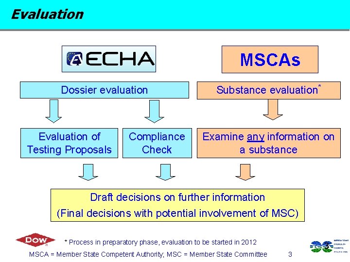 Evaluation MSCAs Dossier evaluation Evaluation of Testing Proposals Compliance Check Substance evaluation* Examine any