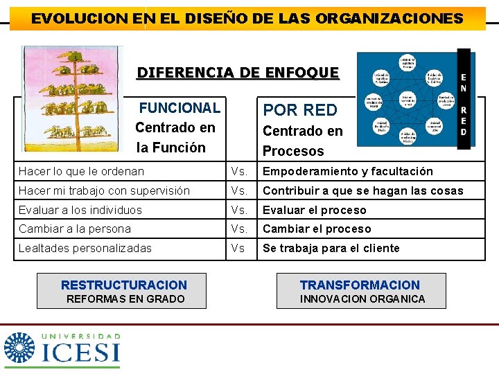 EVOLUCION EN EL DISEÑO DE LAS ORGANIZACIONES DIFERENCIA DE ENFOQUE FUNCIONAL Centrado en la