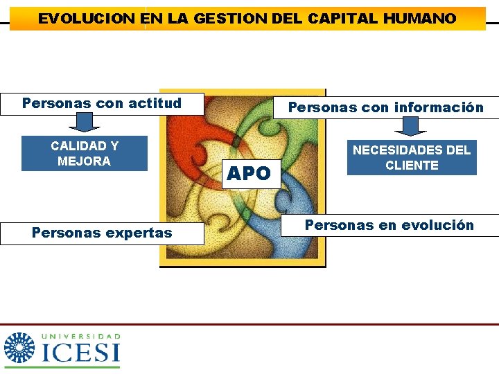 EVOLUCION EN LA GESTION DEL CAPITAL HUMANO Personas con actitud CALIDAD Y MEJORA Personas