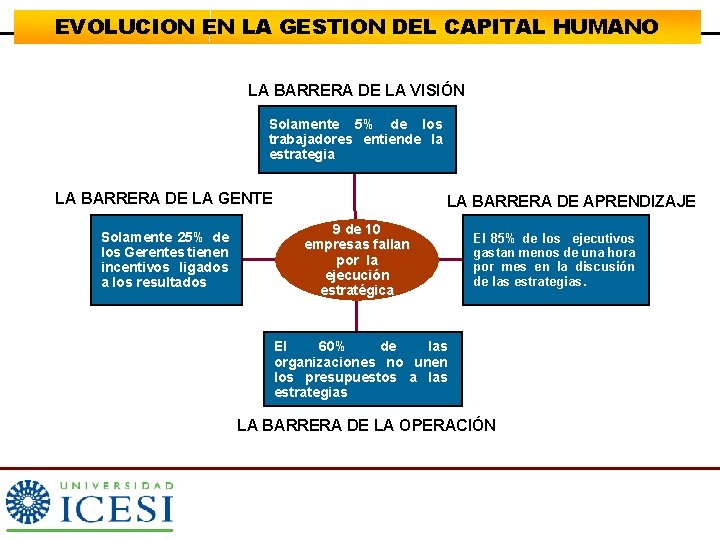 EVOLUCION EN LA GESTION DEL CAPITAL HUMANO LA BARRERA DE LA VISIÓN Solamente 5%