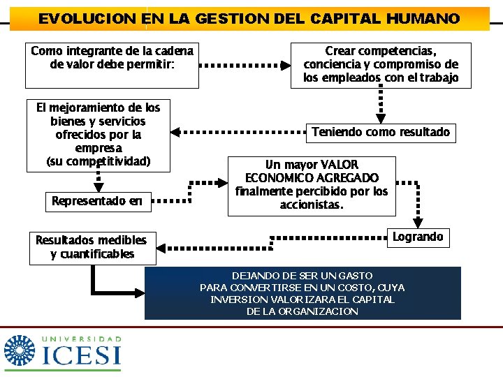 EVOLUCION EN LA GESTION DEL CAPITAL HUMANO Como integrante de la cadena de valor