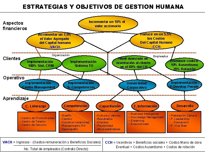 ESTRATEGIAS Y OBJETIVOS DE GESTION HUMANA Incrementar un 10% el valor accionario Aspectos financieros