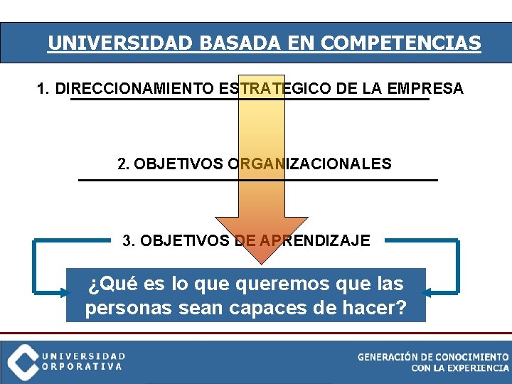 UNIVERSIDAD BASADA EN COMPETENCIAS 1. DIRECCIONAMIENTO ESTRATEGICO DE LA EMPRESA 2. OBJETIVOS ORGANIZACIONALES 3.