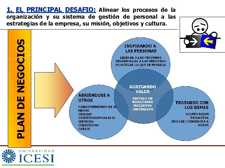 1. EL PRINCIPAL DESAFIO: Alinear los procesos de la PLAN DE NEGOCIOS organización y