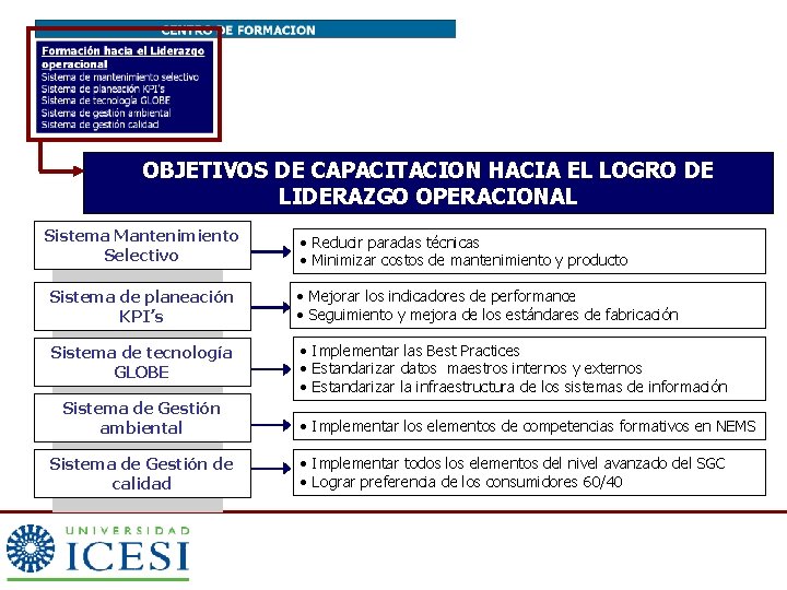 OBJETIVOS DE CAPACITACION HACIA EL LOGRO DE LIDERAZGO OPERACIONAL Sistema Mantenimiento Selectivo • Reducir