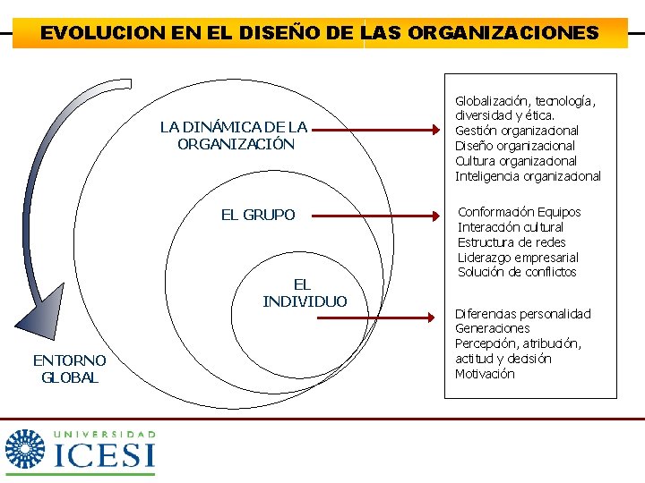 EVOLUCION EN EL DISEÑO DE LAS ORGANIZACIONES LA DINÁMICA DE LA ORGANIZACIÓN EL GRUPO