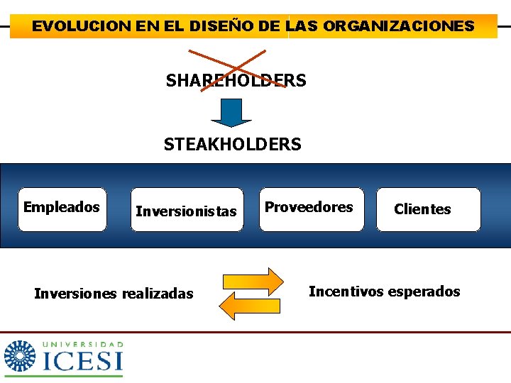 EVOLUCION EN EL DISEÑO DE LAS ORGANIZACIONES SHAREHOLDERS STEAKHOLDERS Empleados Inversionistas Inversiones realizadas Proveedores