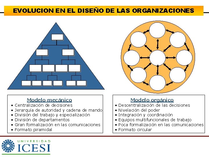 EVOLUCION EN EL DISEÑO DE LAS ORGANIZACIONES • • • Modelo mecánico Centralización de