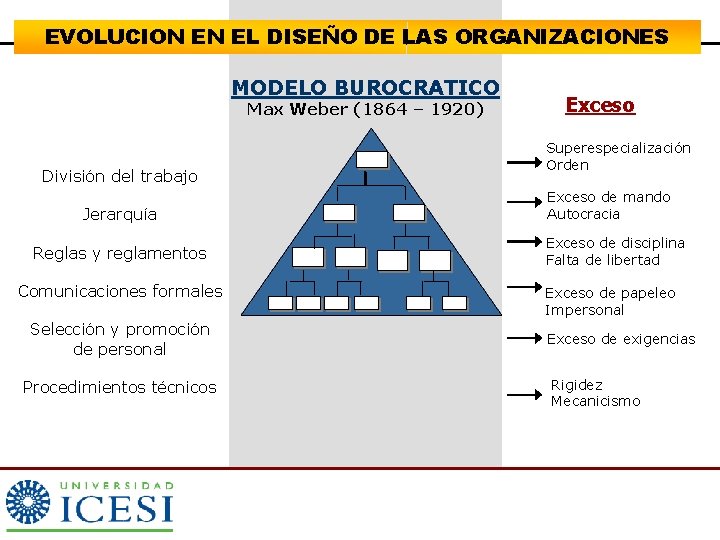 EVOLUCION EN EL DISEÑO DE LAS ORGANIZACIONES MODELO BUROCRATICO Max Weber (1864 – 1920)