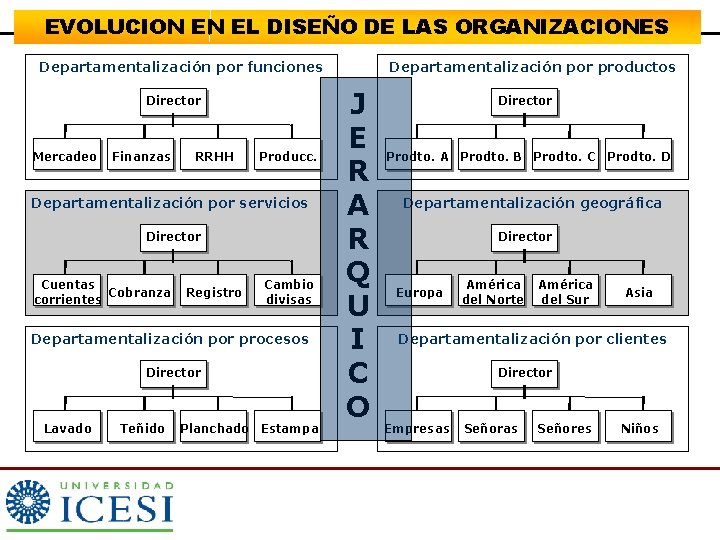 EVOLUCION EN EL DISEÑO DE LAS ORGANIZACIONES Departamentalización por funciones ESTRUCTURA SIMPLE Director Mercadeo