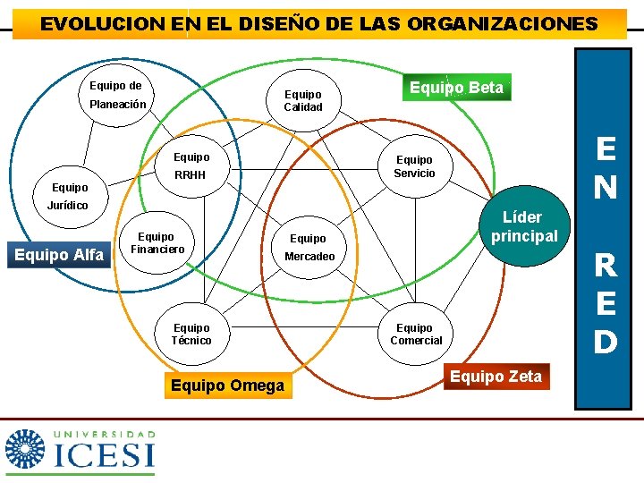 EVOLUCION EN EL DISEÑO DE LAS ORGANIZACIONES Equipo de Equipo Calidad Planeación Equipo Beta