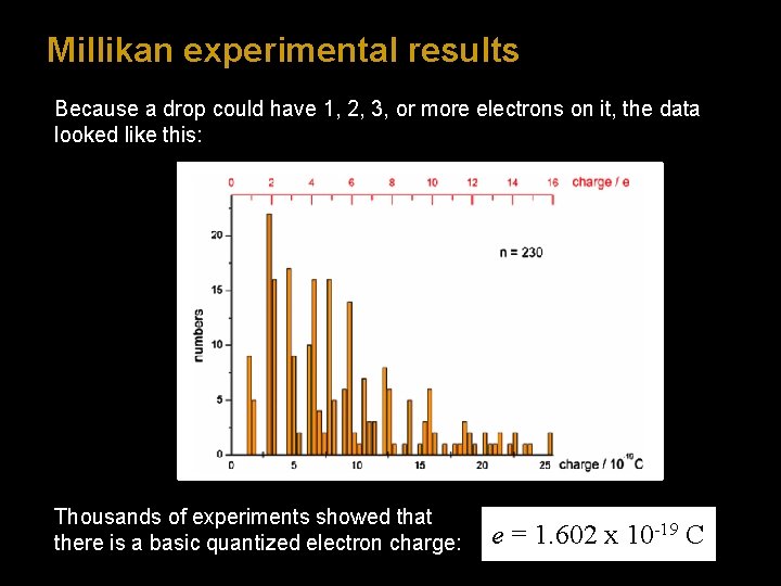 Millikan experimental results Because a drop could have 1, 2, 3, or more electrons Millikan experimental results Because a drop could have 1, 2, 3, or more electrons